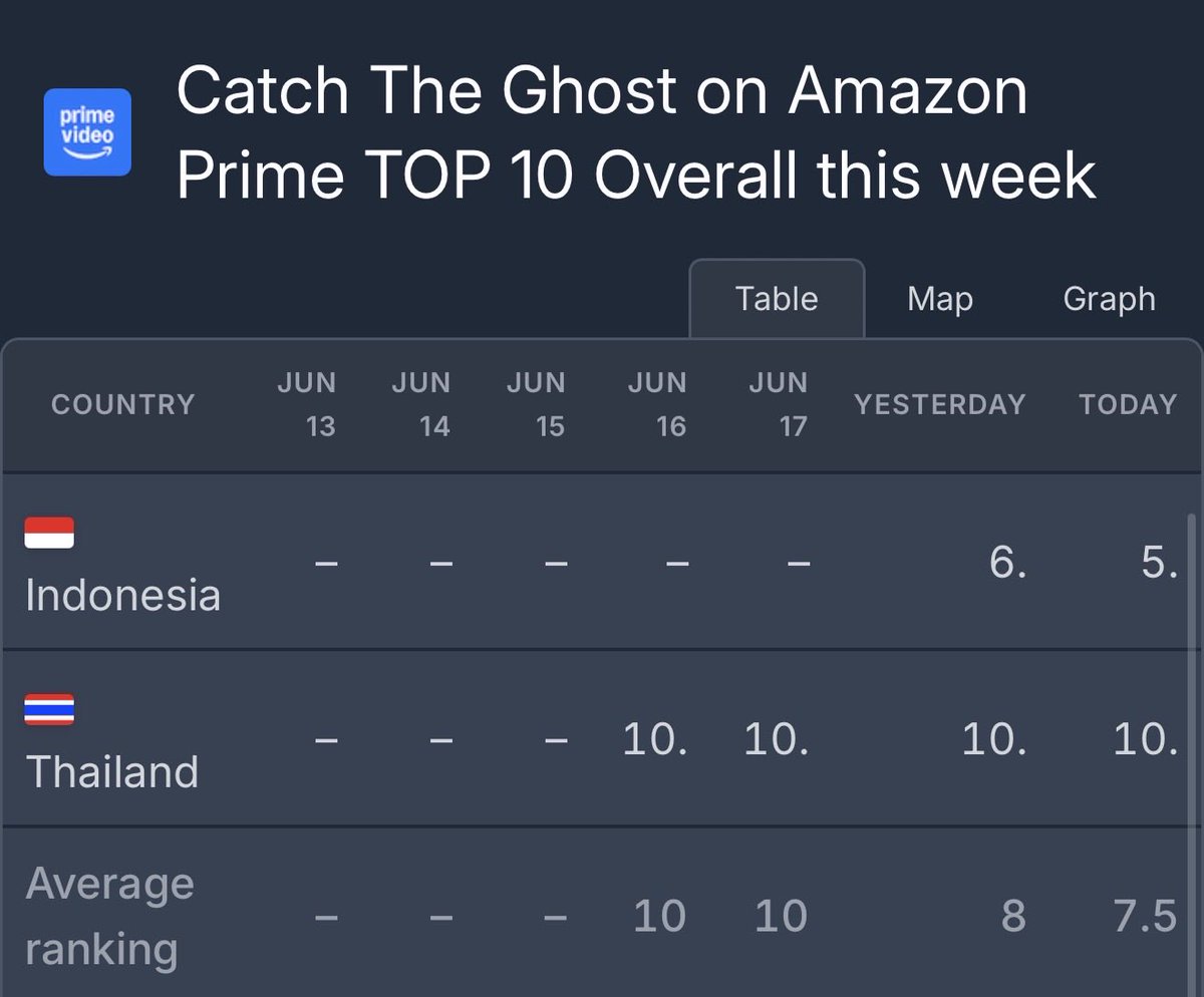 seonhomiracle's tweet photo. Top 10 TV Shows in 4 countries and Top 10 Overall in 2 countries this week on Prime Video! And for a drama released in 2019? CRAZYYYYYY !!

#KimSeonho #김선호 #CatchTheGhost https://t.co/CWzLOveTeh