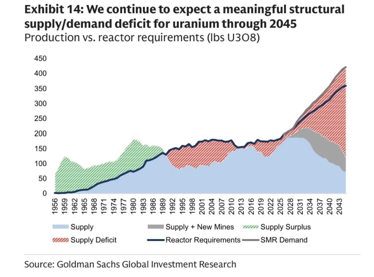 minenergybiz's tweet photo. Goldman: "We continue to expect a meaningful structural supply/demand deficit for uranium through 2045" ⚛️⚡️