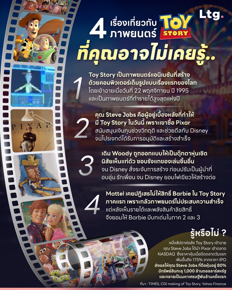 longtungirl's tweet photo. 4 เรื่องเกี่ยวกับภาพยนตร์ Toy Story ที่คุณอาจไม่เคยรู้..
#ลงทุนเกิร์ล
#infographic https://t.co/HAD32sqiJj