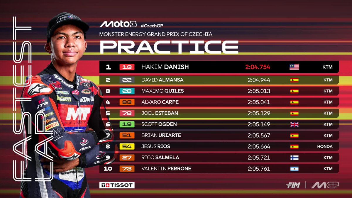 MotoGP's tweet photo. Nobody could deal with Hakim Danish today who topped #Moto3 Practice in front of @DavidAlmansa22 and Maximo Quiles 👏

#CzechGP 🇨🇿 https://t.co/0L3BHimfjX