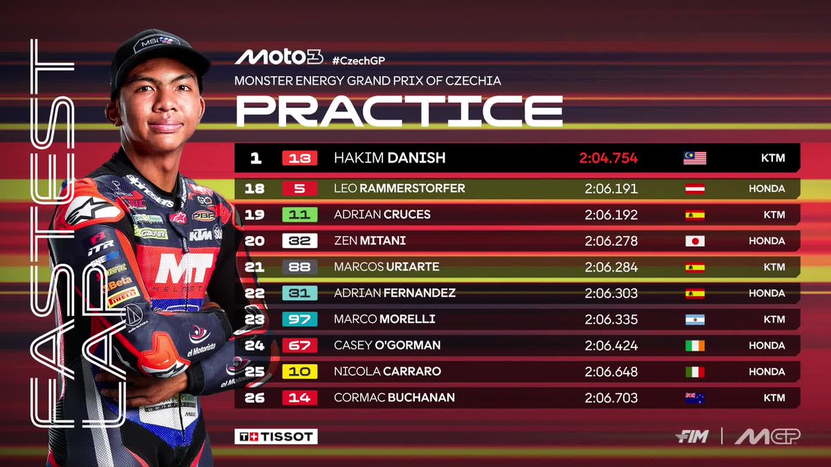 MotoGP's tweet photo. Nobody could deal with Hakim Danish today who topped #Moto3 Practice in front of @DavidAlmansa22 and Maximo Quiles 👏

#CzechGP 🇨🇿 https://t.co/0L3BHimfjX