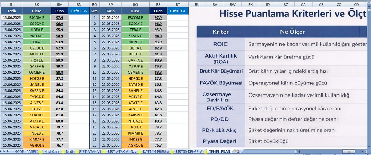 ModelPortfoy_'s tweet photo. 📊 600+ BIST hissesi Puanlandı
22.06.2026 güncel puan sıralama excele girildi
15.06 bu hafta sonuçları bugün kapanış sonrası girilecektir.
En yüksek puan alan ilk 10 hisse sıralaması👇
#ESCOM #EGEGY #TERA #YKSLN #MEPET
#LIDFA #KRSTL #GARFA #OZSUB #OSMEN
*Her hafta yeni puanlama yapılır. Cuma kapanışları öncesi yeni hafta listesi paylaşılacaktır.
-ROIC
-AktifKarlılık
-BrutEFKBuyume
-FAVOKBuyume
-OzsermayeDevirHizi En yüksekler ve
-FDFAVOK
-PDDD
-PDNakitAkis
-PD En düşükler olmak üzere Bisttüm hisse senetleri puanlandı.
* Yukarıda yer alan Kârlılık, büyüme, değerleme ve nakit akışı gibi finansal kriterler puanlanır.
* En güçlü görünen 100 hisse sıralaması oluşturuldu. ilk 10 sıralama getirileri haftalık takip edilecektir.
Ayrıca farklı stratejilere sahip geçmiş 11 yıl backtest sonuç istatistikleri ve her ay güncel listelerini paylaştığım diğer çalışmalarım da mevcut:
* BIST Atak v1
* BIST Atak v1 3 aylık periyot
* Katılım Pusula v2
* BIST30 Denge v1
Tüm modelleri ve Temel Puan sayfası incelemek isteyenler için detaylar Online Excelde paylaşılmaktadır. Değişmez linktir kaydet ➡️ https://t.co/BB5QScc79D
Bu çalışma temel analiz kriterleri üzerine puanlama içerir yatırım tavsiyesi içermez lütfen kendi araştırmanızı yapınız.!