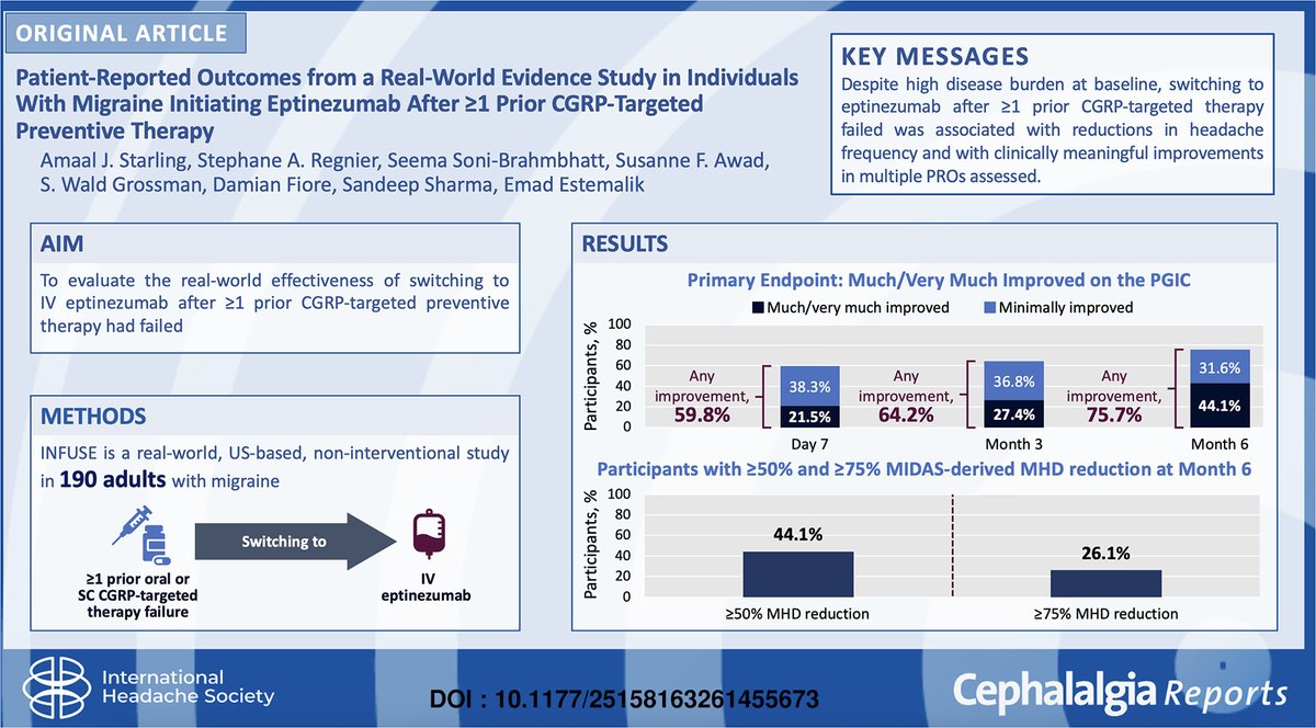 ihs_official's tweet photo. New in Cephalalgia Reports!
The real-world INFUSE study is evaluating the effectiveness of IV eptinezumab for the preventive treatment of migraine in participants in whom ≥1 CGRP-targeted preventive therapy had previously failed
•
Switching to eptinezumab treatment was associated with reduced migraine burden and improvements in multiple participant-reported migraine outcomes, including headache frequency, disability, disease status, and brain fog, despite substantial baseline disease burden.

https://t.co/dTV1tp6cU6
 #migraine #headache #brain #pain #neurology #neuroscience