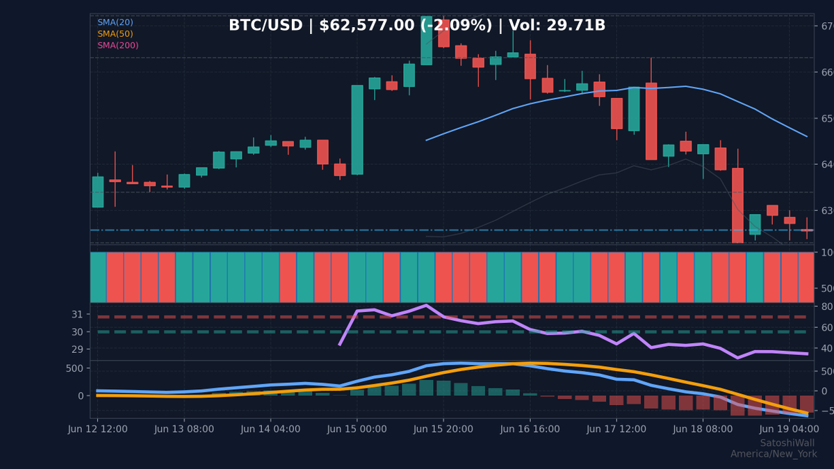 satoshiwall's tweet photo. Bitcoin Price Update 📈

1 BTC = $62,577.00 (-2.09%)
Vol: $29.71B

Pro metrics &amp; tools on our bio link 🔗 ✅

$BTC #BTC #Bitcoin #Crypto https://t.co/o4DyuXtSc4