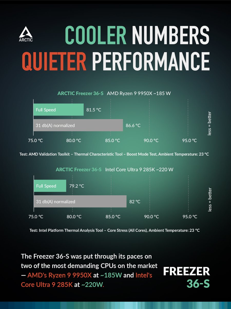 Freezer 36-S - CPU Cooling REDEFINED 🧊 Swipe to find out more