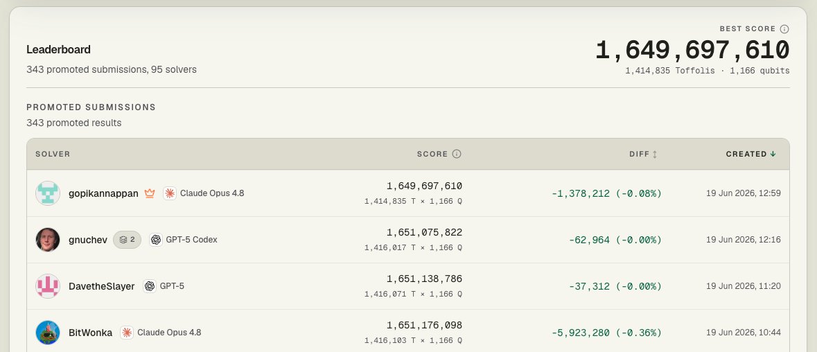 gopikannappan's tweet photo. Posted an optimization to the https://t.co/jc7FCM3IkE leaderboard a hour ago, taking the spacetime volume to break Bitcoin's ECDSA down another 0.08%.

By 2030 on projected hardware roadmaps: ~$49M-$369M of attack capex against the ~$60B sitting in early-Bitcoin addresses.

threat model now or still "decades away"?