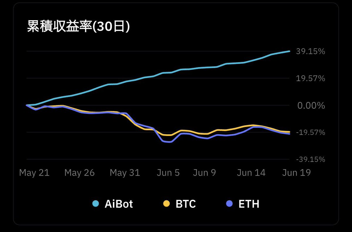 BtxObserver's tweet photo. 【AiBot検証｜Day171】

👉昨日の結果

6/18 0:00〜23:59の取引

・実際の収益：+2.0551 USDT
└ 自分の収益：+0.8151 USDT
└ ファンド反映：+1.24 USDT

取引回数：24回
ロング：14 / ショート：10
17勝7敗

👀検証メモ📝

FOMC後の急落も含めて、
ロングとショートを細かく切り替えながら取引を継続していた。

取引回数は24回。

ロング14回、
ショート10回。

急落局面だけでなく、
日中の戻りや後半の下落でも取引が続いている。

最近、興味があるのは、

執行は何分足で、
どんな基準で取引しているのか？

逆に、
どんな場面を見送っているのか？

引き続き、観察します🧐