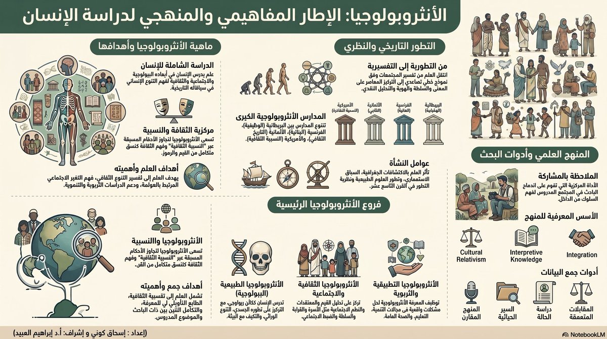 dr_ibrahim99's tweet photo. ج- في مقرر انثربولوجيا التربية تم عرض محتوى من طلاب برنامج الدكتوراة المقرر على اطارين:
(1)الانثربولوجيا شمل
مفهومها -نشأتها -خصائصها -أهدافها -نظرياتها -اتجاهاتها-مدارسها -منهجياتها-طرق البحث فيها-علاقتها بالتنمية واستشراف المستقبل
#علم_الأنثربولوجيا
#أنثربولوجيا_التربية https://t.co/NP3yYZ3iFW
