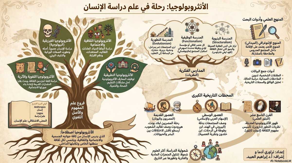 dr_ibrahim99's tweet photo. ج- في مقرر انثربولوجيا التربية تم عرض محتوى من طلاب برنامج الدكتوراة المقرر على اطارين:
(1)الانثربولوجيا شمل
مفهومها -نشأتها -خصائصها -أهدافها -نظرياتها -اتجاهاتها-مدارسها -منهجياتها-طرق البحث فيها-علاقتها بالتنمية واستشراف المستقبل
#علم_الأنثربولوجيا
#أنثربولوجيا_التربية https://t.co/NP3yYZ3iFW