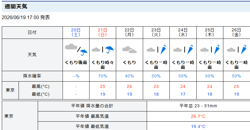 brainmuscle2's tweet photo. 【東京 週間天気】
ほぼ雨…かよ…ｯ！！
乗れねぇじゃねーか！！
て…
左手握力死んでるから 乗れないんすけどねｗｗ https://t.co/VymdWC7Duv