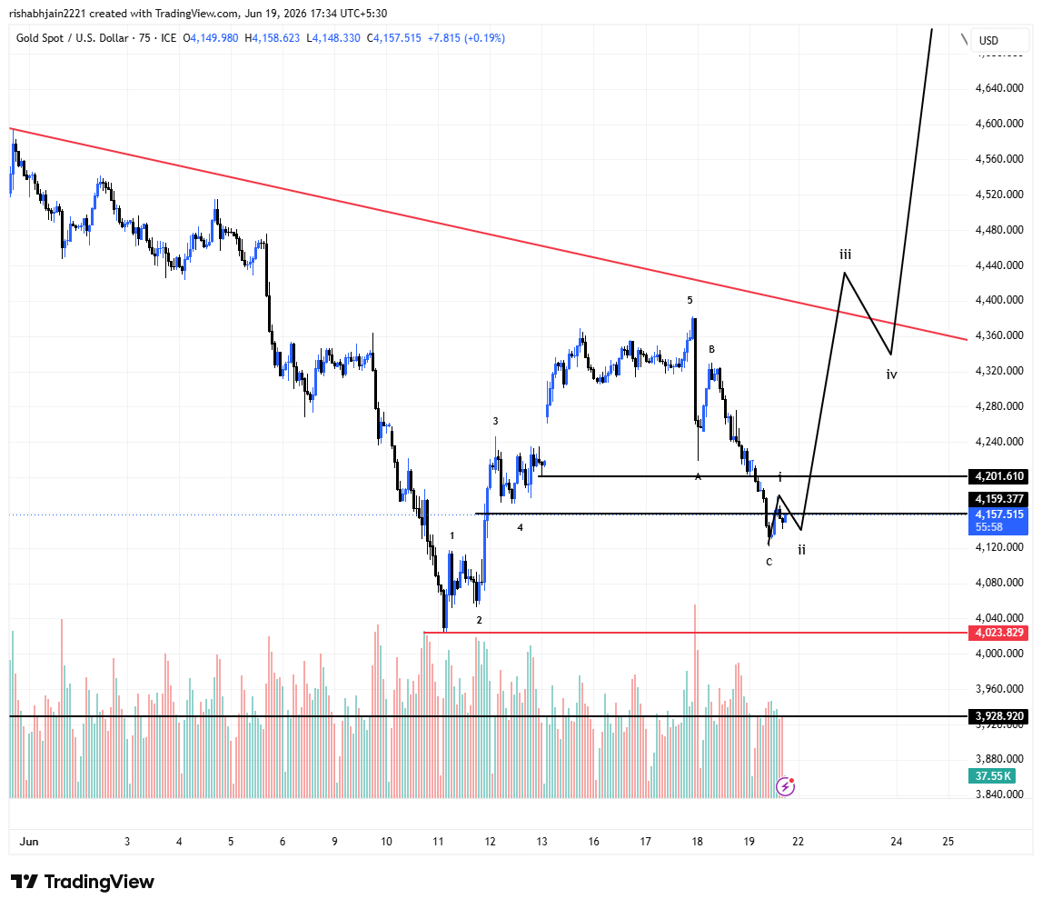 Traders1314's tweet photo. MY VIEW #GOLD #XAUUSD 
BUY ON DIP GOLD https://t.co/kbV48GhCm3