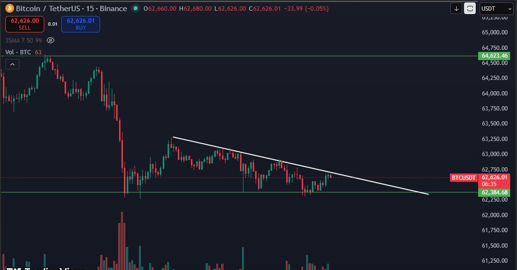 priceactionapex's tweet photo. #btc 
#15min
#crypto https://t.co/qj2Nj7HnCe