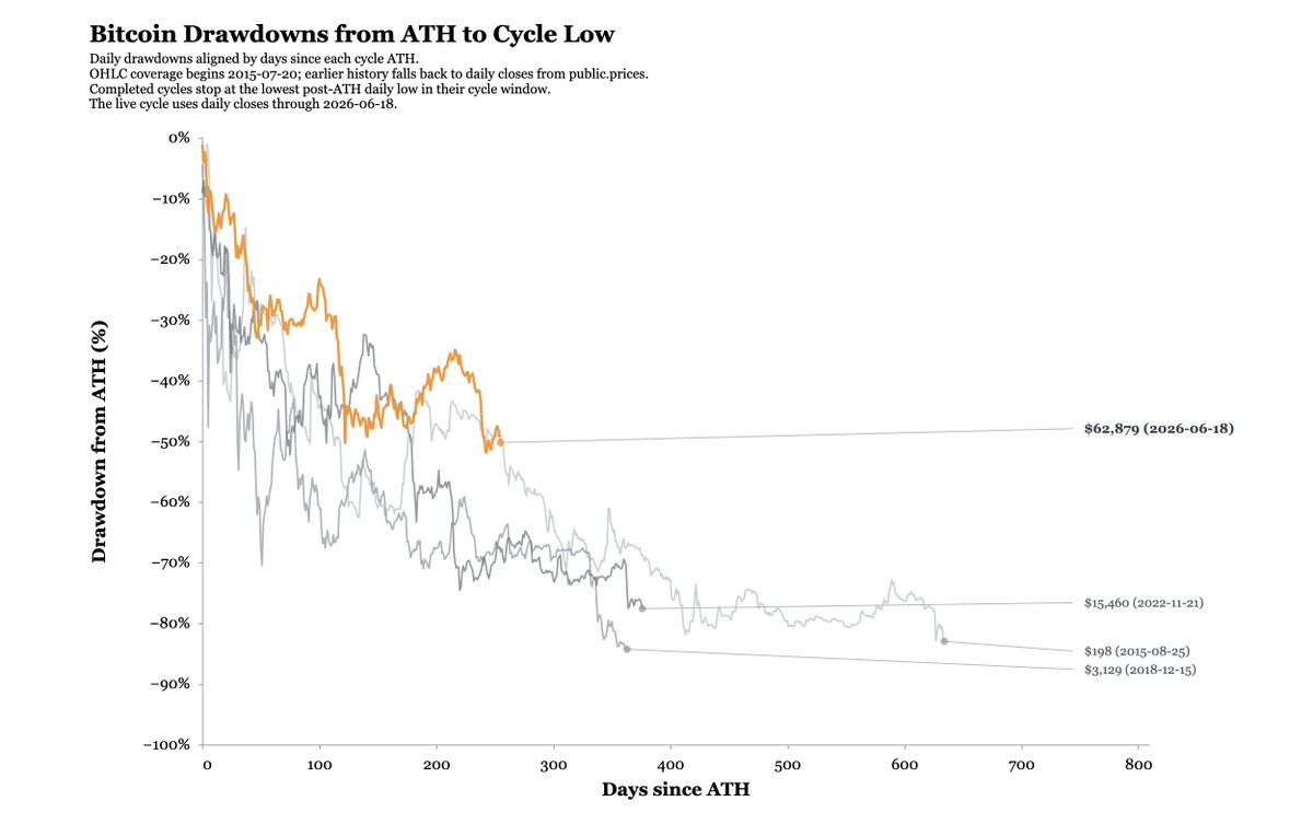 BitcoinPierre's tweet photo. So far BTC/USD is tracking with past drawdowns https://t.co/bR1oFcg6uH