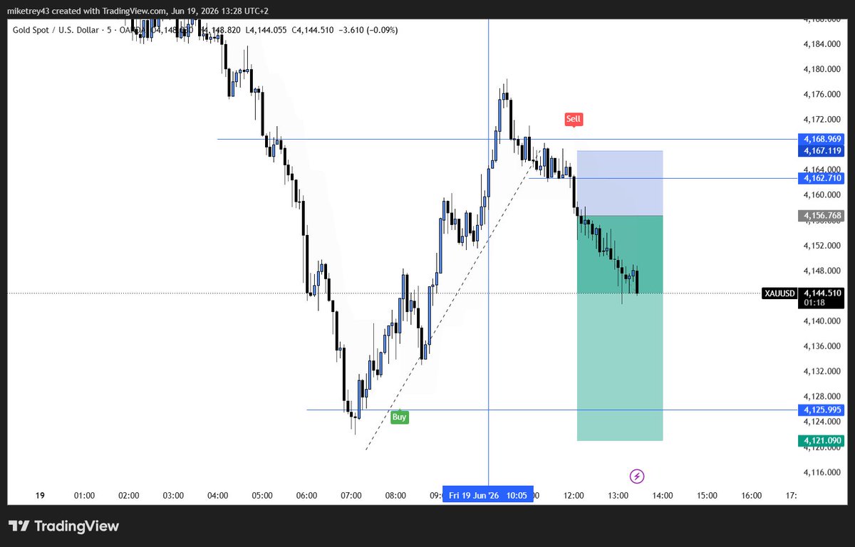 Fxscalping1's tweet photo. 🚨 XAUUSD SELLS UPDATE 🚨

Gold sells are currently running at +3R, with over $220 in profit locked in so far. 📉🔥

Now waiting for price to reach the final target. If it hits, that's the week wrapped up professionally.
Discipline. Patience. Execution. 💯 https://t.co/qCrIdWcwQs
