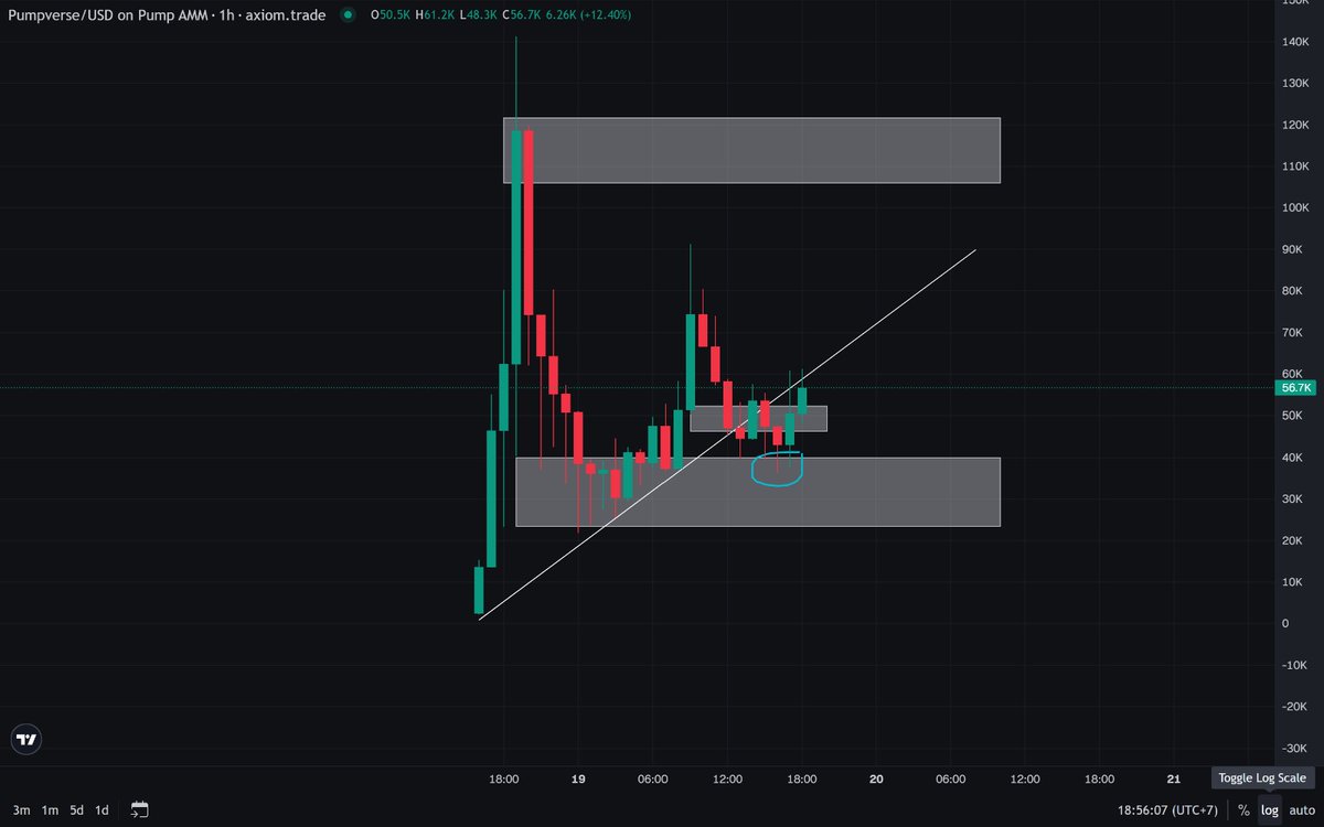 chiper_id's tweet photo. Trend line got break, but the community is still holding strong. Wouldn't be surprised to see a move back toward 100K+. https://t.co/YSbDMIG5QR