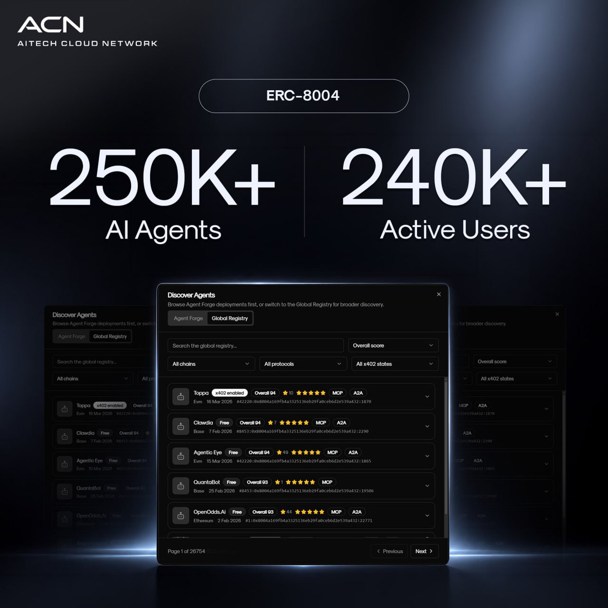 AITECHio's tweet photo. 250k+ AI Agents and 240k+ Active Users on ERC-8004!

ERC-8004 now hosts more than 250,000 registered AI agents, alongside 240,000 active users interacting with the ecosystem.

Adoption continues to grow as developers explore on-chain identity, discoverability, and monetization for autonomous agents.

With Agent Forge 2.0, deploying AI agents to the ERC-8004 registry is becoming easier than ever, with built-in monetization capabilities designed directly into the workflow.