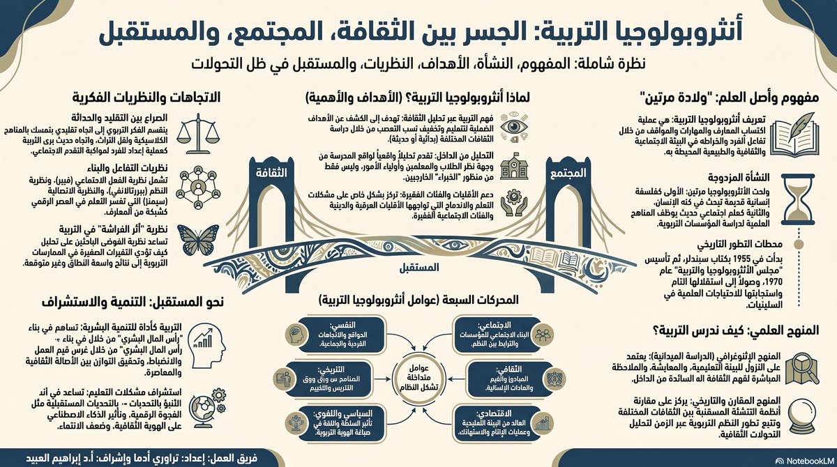 dr_ibrahim99's tweet photo. ج- في مقرر انثربولوجيا التربية تم عرض محتوى من طلاب برنامج الدكتوراة المقرر على اطارين:
(2)انثربولوجيا التربية:
مفهومها -نشأتها -خصائصها -أهدافها -نظرياتها -اتجاهاتها-مدارسها -منهجياتها-طرق البحث فيها-علاقتها بالتنمية واستشراف المستقبل
#علم_الأنثربولوجيا https://t.co/xIhG8pUAZM