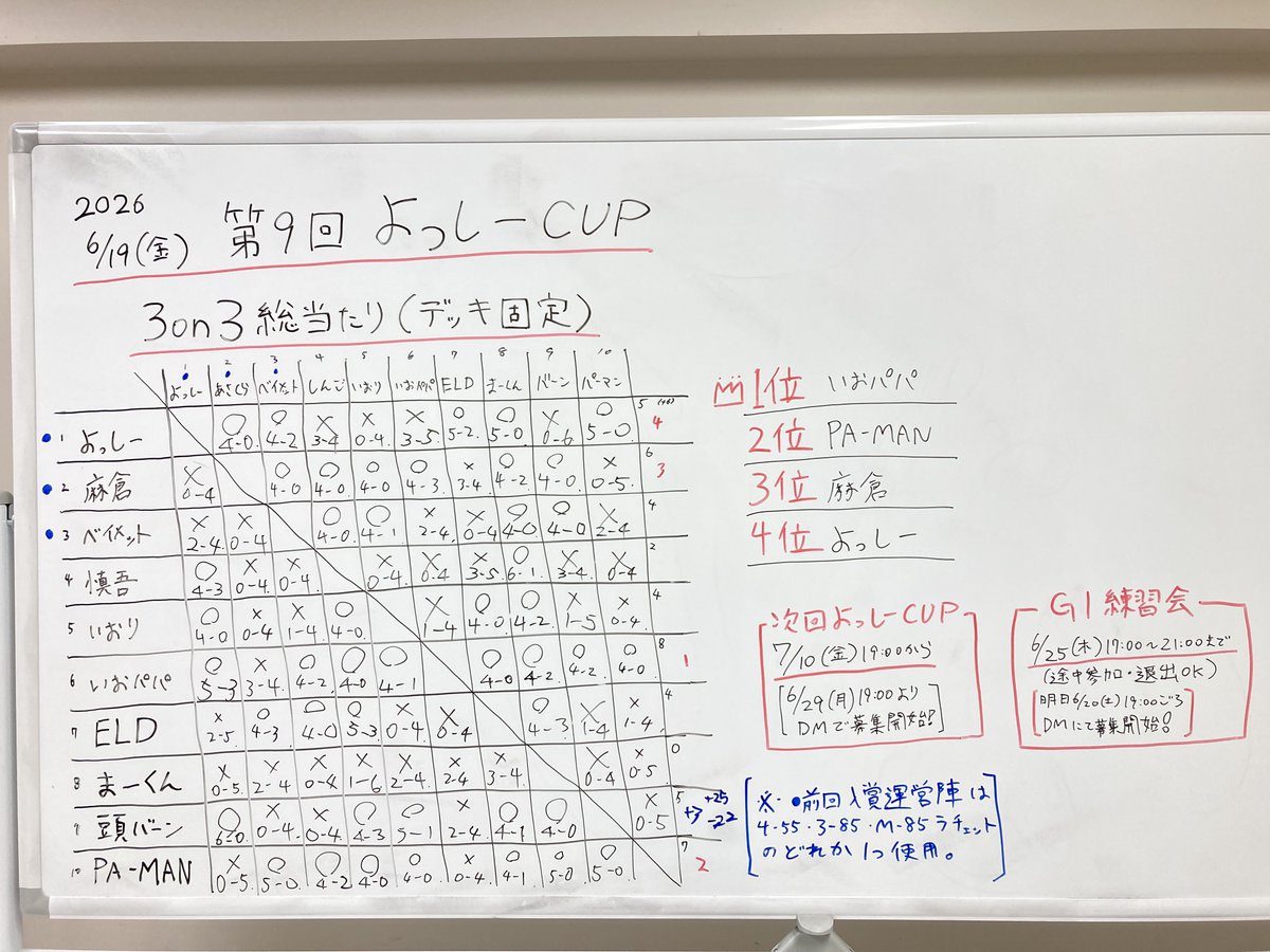 SISITO41596737's tweet photo. ⛰️S1大会よっしーCUP開催！🦖
参加•対戦ありがとうございました‼︎🙇

#ベイブレードX　#よっしーCUP https://t.co/MSn5WlDQdV