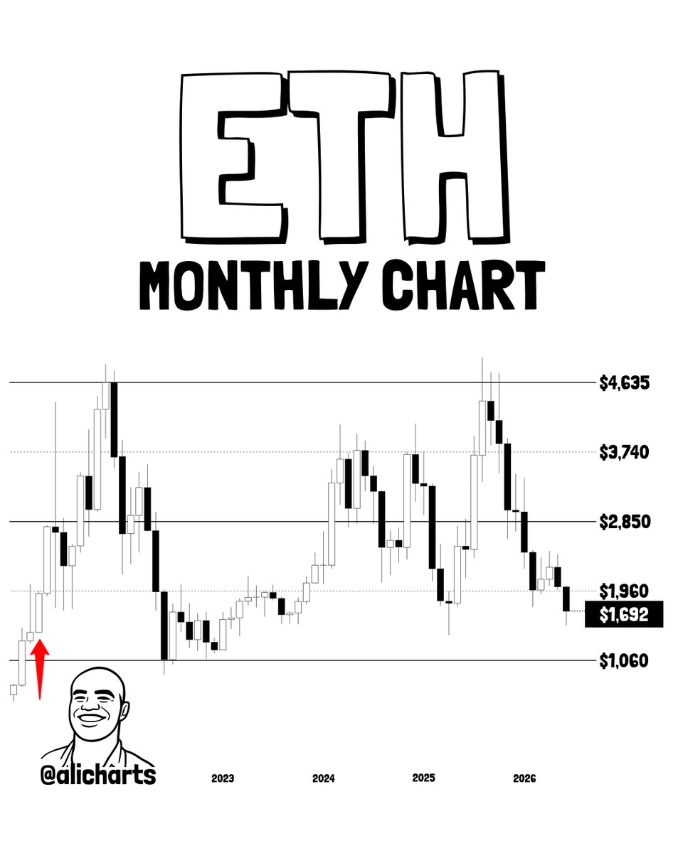 alicharts's tweet photo. Ethereum $ETH is trading at roughly the same price it was in March 2021.

This means a $10,000 investment made five years ago would still be worth approximately $10,000 today. 

Despite five years of severe volatility, explosive bull runs, and deep bear-market liquidations, ETH has posted zero net gains from that baseline.

Following this extensive structural reset, the $1,060 level stands out as a value zone to watch for an established bottom.

Successfully defending this macro support opens the door to a short-to-mid-term rally back to $2,850 or even $4,630.