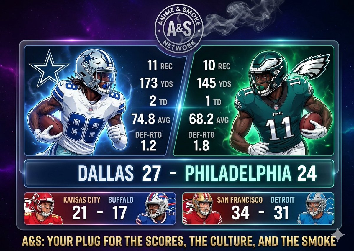 ANIMEnSMOKE's tweet photo. ๐ #NFL MATCHDAY STATUS VIA A&S-TV!
Real stats. Gridiron culture. The smoke. ๐
โฝ RECENT WINNINGS:
๐ด KC 21 - 17 #Buffalo ๐ต (FINAL)
๐ด SF 34 - 31 #Detroit ๐ต (FINAL)
โฝ LIVE MATCHDAY METRICS:
โญ #Dallas 27 - 24 #Philadelphia ๐ฆ
(FINAL)
Watch Live. Stay Tuned. #AnSNetwork https://t.co/i9Jh1Qm1lq