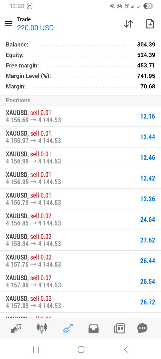 Fxscalping1's tweet photo. Done Trading For Today 

https://t.co/HS2aRTFVzN My Telegram Group https://t.co/m4MKb6scCG