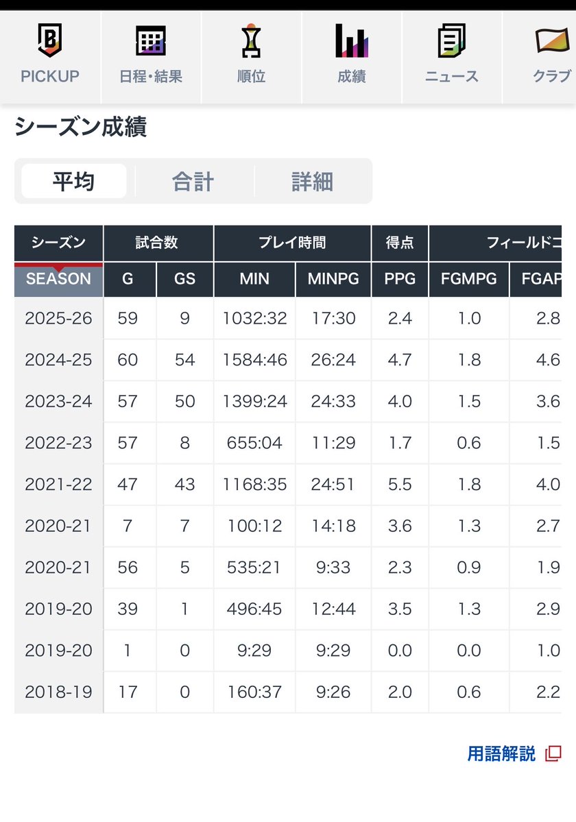 Habi30's tweet photo. 鶴の昨シーズンstats。
playTimeそこそこあるが今一、特出したstatsは出せなかった感じ。
昨シーズンの彼を追って無いので怪我などしてたかとかは不明です。
過去キャリアは多々功績もあることから来シーズン楽しみ。
190とSFにしてはそこそこ大きな選手。3Pは不得意そうだけど… https://t.co/looiYueI68