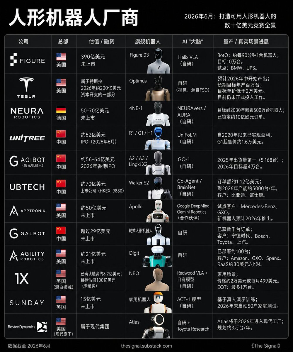 截至 2026 年 6 月的人形机器人市场格局