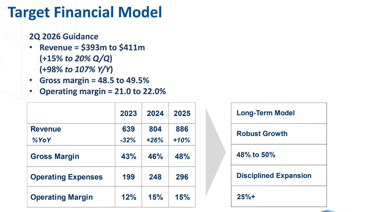 FinnStockinger's tweet photo. Why Silicon Motion $SIMO is Evolving from Consumer Tech to Enterprise Powerhouse

While the attention of financial markets and investors remains entirely dominated by the manufacturers of  memory chips themselves, a fundamental component of data infrastructure is developing in the shadows: the memory controllers. 

Silicon Motion (SIMO) is a global leader in this segment, currently undergoing a structural transformation of its business model - shifting from mass consumer markets (PCs, smartphones) toward high-margin enterprise solutions for data centers and the AI Edge segment.

In the context of the upcoming era of Agentic AI (autonomous AI agents operating both locally and in the cloud), the role of advanced storage is growing drastically. 

Unlike simple chatbots, AI agents continuously process, write, and search massive local knowledge bases, such as vector databases in RAG (Retrieval-Augmented Generation) architectures. 

For an agent to run seamlessly directly on a user's device without freezing the interface, the NAND flash controller must manage gigantic data transfers with minimal power consumption and zero thermal throttling. 

This places SIMO's technology at the very heart of the new wave of innovation.

1. Business Segments and Portfolio Transformation

Silicon Motion operates on a fabless model (it designs the microchips and outsources manufacturing to TSMC). 

The company divides its operations into three main pillars, with one beginning to completely dominate its growth trajectory:

>eMMC + UFS (Smartphones & IoT): 

Serves the mobile device market. 

This segment is experiencing a massive resurgence - growing by 30% to 35% sequentially (Q/Q) and 140% to 145% year-over-year (Y/Y). 

This growth is driven by the need to integrate local LLMs into next-generation flagship smartphones, requiring significantly faster and higher-capacity UFS storage.

>SSD Controllers (PC & Client): 

The traditional segment for personal computers. 

Despite general market maturity, it recorded a stable 45% Y/Y growth, supported by the rollout of the next-generation PCIe Gen 5 standard. 

To optimize costs for OEMs, SIMO introduced innovations like the SM2524XT - a Gen5 DRAMless controller. 

Instead of placing expensive, dedicated DRAM on the SSD board, it utilizes Host Memory Buffer (HMB) technology, safely borrowing a fraction of the system's main RAM to maintain blistering read/write performance at a much lower cost.

> Ferri Solutions & Boot Drives (Enterprise & Automotive): 

This is where the heart of SIMO’s hyper-growth beats today. 

The segment posted an explosive increase of 205% to 210% Q/Q and an astronomical 755% to 760% Y/Y. 

This is not a temporary statistical anomaly, but the beginning of a multi-year megatrend that is redefining the company's fundamentals.

The Potential of the Ferri & Boot Drive Segment

The Ferri family (FerriSSD, Ferri-eMMC, Ferri-UFS) consists of highly integrated, rugged storage systems designed for industrial automation and automotive applications. 

Modern autonomous and electric vehicles (Level 3+ autonomy) are turning into data centers on wheels, generating terabytes of telemetry from sensors and cameras that must be processed instantly. 

SIMO has secured key design wins with Tier-1 automotive manufacturers, creating a multi-year, high-margin revenue stream locked behind strict automotive safety qualifications (ASIL-D).

Meanwhile, Boot Drive solutions for data centers are revolutionizing hyperscaler server architectures. 

Servers powering large-scale AI training clusters require dedicated, ultra-reliable boot drives to completely isolate system startup and diagnostic routines from the heavy, high-bandwidth data streams processed by GPUs. 

By eliminating the "noisy neighbor effect," SIMO’s enterprise controllers offer hardware encryption, robust power-loss protection, and advanced Error-Correcting Code (ECC) mechanisms, making them indispensable for every newly deployed AI server rack.

2. Hard Financials and Operating Leverage

Silicon Motion’s latest financial reports demonstrate the immense operating leverage at the company's disposal. 

Historically, the opening quarter of the year has been seasonally the weakest for SIMO due to post-holiday electronics cool-downs. However, relentless infrastructure demand completely shattered past cyclicality.

> Revenue: 

Reached a record $342.11 million in Q1, representing a 23% Q/Q sequential increase and a stunning 105.5% Y/Y jump, comfortably beating consensus estimates of $299.53 million.

> Margins & Profitability: 

Non-GAAP gross margin landed at 47.2%. 

Operating margin expanded dramatically from 11.4% in Q4 to 18.2%, driven by scaling volume over fixed costs.

> Earnings: 

GAAP Net Income reached $52.90 million (up from $16.31 million in the prior year), yielding a Non-GAAP EPS of $1.60 per ADS, crushing the Wall Street consensus of $1.31.

> Guidance: 

Management has guided Q2 revenue to a stunning $393 million to $411 million range (implying a ~20% sequential increase), with operating margins expected to climb further to 21.0% – 22.0%.

The Cost of Innovation: R&D Dynamics

Investors must track a critical financial trade-off: to maintain its competitive edge, SIMO’s Research and Development (R&D) expenses scaled up to $86.24 million in Q1. 

Migrating to advanced PCIe Gen5 architectures forces the company to use TSMC's premium 5nm and 6nm process nodes. 

While these surging tape-out costs and Electronic Design Automation (EDA) tool expenses temporarily weigh on short-term cash flows, they act as a massive barrier to entry, preventing lower-tier competitors from invading SIMO’s premium enterprise territory.

3. Technological Catalysts: The MonTitan Enterprise Architecture

A key element of SIMO's high-margin enterprise expansion is its MonTitan platform. 

This is a family of highly customizable, programmable PCIe Gen5 SSD controllers engineered specifically for hyperscale data centers.

Unlike off-the-shelf controllers, MonTitan features a unique layered firmware architecture. 

This allows cloud architects to tune the SSD’s behavior based on specific AI workloads - optimizing for sustained read-heavy tasks or mixed random read/write bursts. 

By maximizing Quality of Service (QoS) and keeping latency ultra-low under maximum strain, MonTitan has successfully penetrated the supply chains of leading AI hardware vendors, proving that SIMO can compete on pure technological merit at the highest tier.

4. Competitive Analysis with Phison and Market Positioning

SIMO's primary rival in the merchant controller space is Taiwan-based Phison Electronics (8299.TWO). 

While both companies capture tailwinds from the same secular megatrend, their financial profiles and market valuations diverge significantly, directly explaining the current valuation spread between them.

> Phison (Market Cap: ~$17.26B USD / 559.348B TWD): 

Trading at 2,530.00 TWD with an intraday gain of +8.58%, Phison is heavily favored by the market. 

Following its recent performance, Phison demonstrated the sheer power of its enterprise expansion, capitalizing on custom silicon designs for data centers and its high-margin server deployments.

Wall Street and Asian markets grant Phison a steep valuation premium due to its massive, proven profitability in the enterprise tier.

> Silicon Motion (Market Cap: ~$10.91B USD): 

Trading on NASDAQ at $321.66 per ADS (up +4.73%), SIMO has officially broke back toward its historical peaks. |

With its non-GAAP operating margin sitting at 18.2% and quarterly operating expenses (OpEx) scaling up to $99.2 million due to heavy engineering tape-out costs, SIMO trades at a noticeable market cap discount relative to Phison ($10.91B vs. $17.26B). 

The market continues to view SIMO as a highly promising but early-stage challenger in the premium enterprise tier, requiring the company to prove that its MonTitan platform can consistently close the profitability and margin gap with its Taiwanese peer.

The major macroeconomic risk for both players remains the volatile pricing of the raw material itself (NAND Flash), which saw price hikes of 55% to 60% in early 2026. 

While expensive NAND incentivizes hardware builders to buy advanced controllers to maximize flash efficiency and lifespan, an overly aggressive price rally threatens to compress margins for device manufacturers and temporarily cool down mass-market volume demand in the consumer PC and mobile spaces.

5. Long-Term Strategic Outlook (2028–2030)

Looking toward the 2028–2030 horizon, Silicon Motion’s primary strategic objective is to eliminate its margin discount relative to Phison. 

Over this period, the technology market will mature from raw hardware infrastructure building to the mass-scale execution of Agentic AI at the edge.

> Stabilizing the Consumer Baseline: 

The traditional, cyclical segments (PC and smartphone controllers) are modeled to stabilize following the initial replacement waves of early AI PCs. 

This segment is projected to grow at a steady long-term CAGR of 8% to 10%, converting into a highly predictable, stable free-cash-flow (FCF) engine.

> Scaling Enterprise & Automotive: 

This is where the battle for SIMO's valuation premium will be won or lost. 

Full production ramps of the MonTitan platform within hyperscaler clusters, combined with the integration of Ferri computing systems into Level 3+ autonomous vehicles, must maintain a multi-year CAGR of 30% to 35%.

The Structural Inversion

The ultimate turning point for long-term investors is modeled to occur around 2029. 

This is when the high-margin Enterprise & Automotive segment is projected to cross the 50% threshold, overtaking consumer electronics as SIMO’s largest revenue contributor. 

If this mix transformation successfully drives SIMO's overall operating margins from the high teens toward Phison's territory, the company will experience a major institutional re-rating.

> Summary

Silicon Motion is successfully shedding its legacy reputation as a cyclical commodity supplier dependent on PC shipment numbers. 

Its latest performance proves that the company can achieve triple-digit growth under the right macro conditions, while its entry into server boot drives and the MonTitan platform secures an elite enterprise pipeline. 

While a market capitalization of $10.91 billion indicates that the market is now aggressively pricing in its recent breakout, the true long-term upside rests on its product-mix evolution. 

For investors with a 2028–2030 horizon, the current level offers a fundamentally sound entry point into a business transforming from a consumer electronics vendor into an indispensable pillar of infrastructure for the AI era.

>> What's your thoughts about $SIMO? Let's talk.