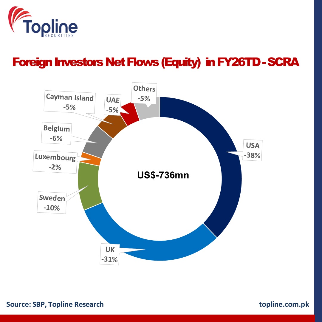 toplinesec's tweet photo. As per SCRA, foreign investors have sold US$736mn of equities in FY26TD, out of which 80% of the outflow was from investors based out of US, UK and Sweden.
#SCRA #SBP #Pakistan #Foreign #Flows https://t.co/WnaLDTVCBh