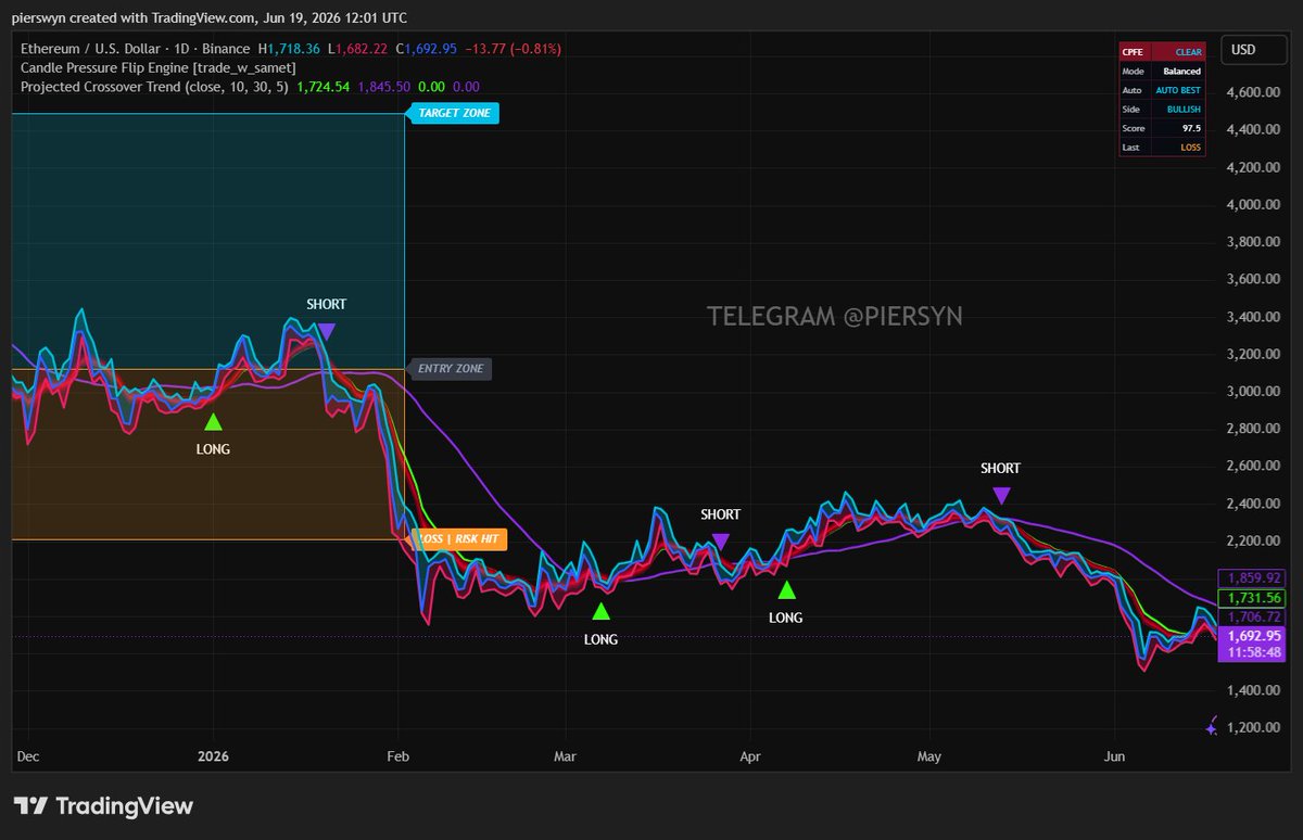 Pierswyn's tweet photo. For now, Ethereum’s setup remains balanced between short-term breakdown risk and longer-term bottom signals. A move below $1,675 would keep focus on $1,600 and my $1,580 target. A recovery above $1,750 would ease pressure and bring the $1,800 area back into focus. don't miss this https://t.co/crMRavZCa8