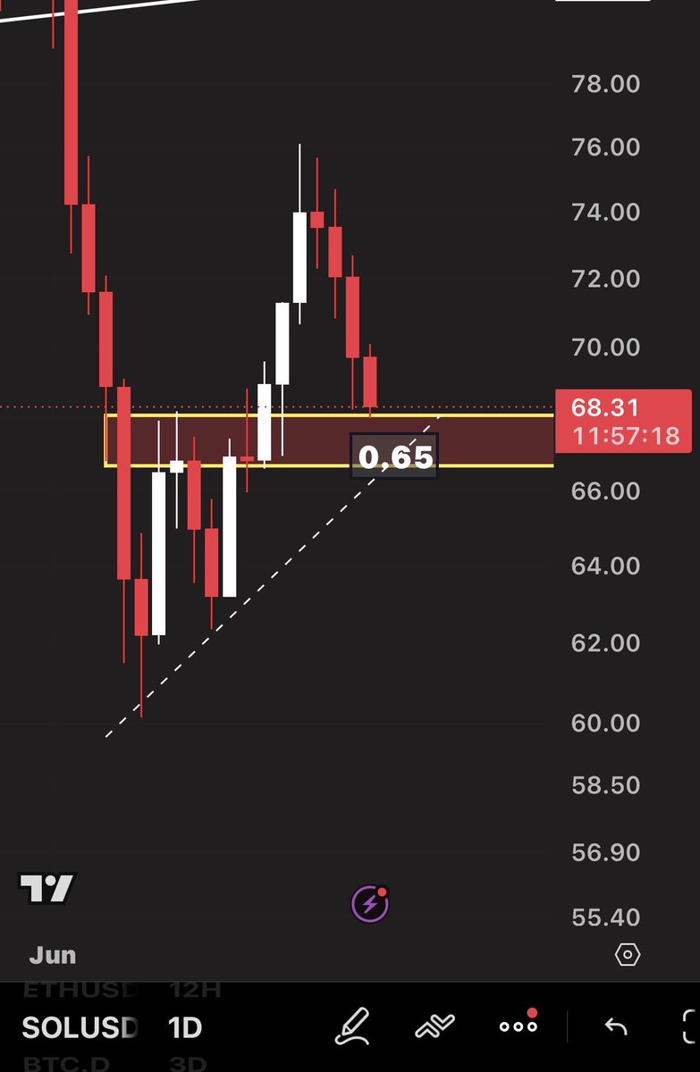 RonyXBT's tweet photo. $SOL is showing a strong support zone on the daily chart.

The 0.65 level is acting as a major support. If $BTC manages to bounce from here, we can expect $SOL to follow and see a bounce as well.

For now, this remains an important level to watch closely📈

#Solusdt #btcusd #bitcoin