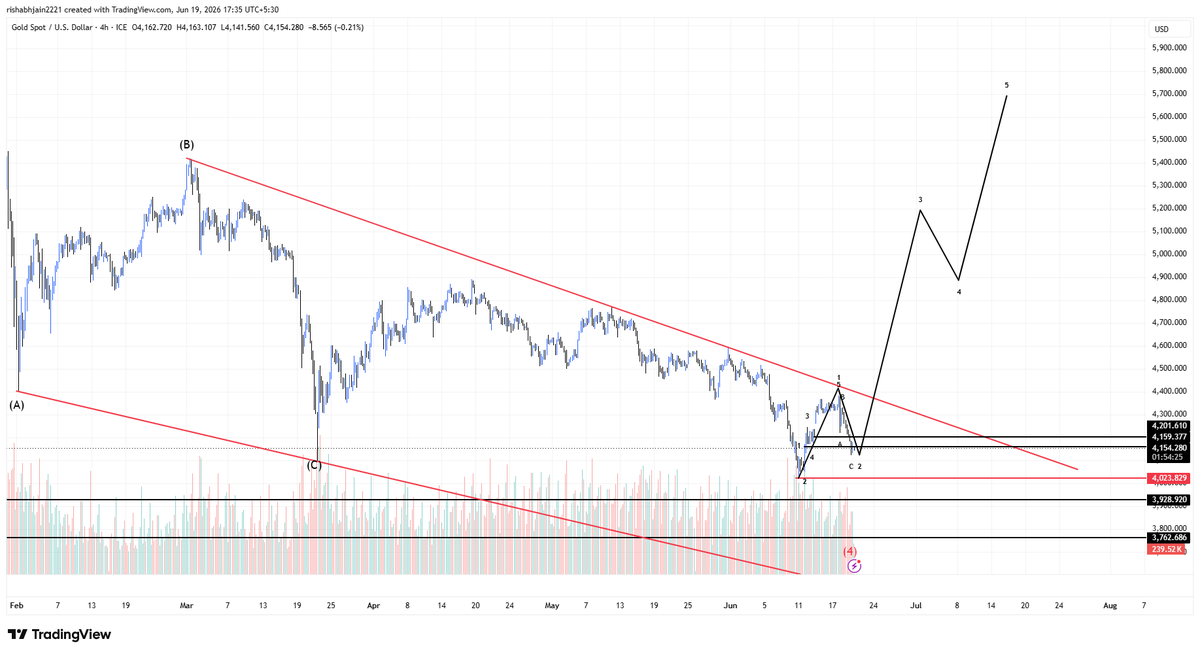 Traders1314's tweet photo. MY VIEW #GOLD #XAUUSD 
BUY ON DIP GOLD https://t.co/kbV48GhCm3