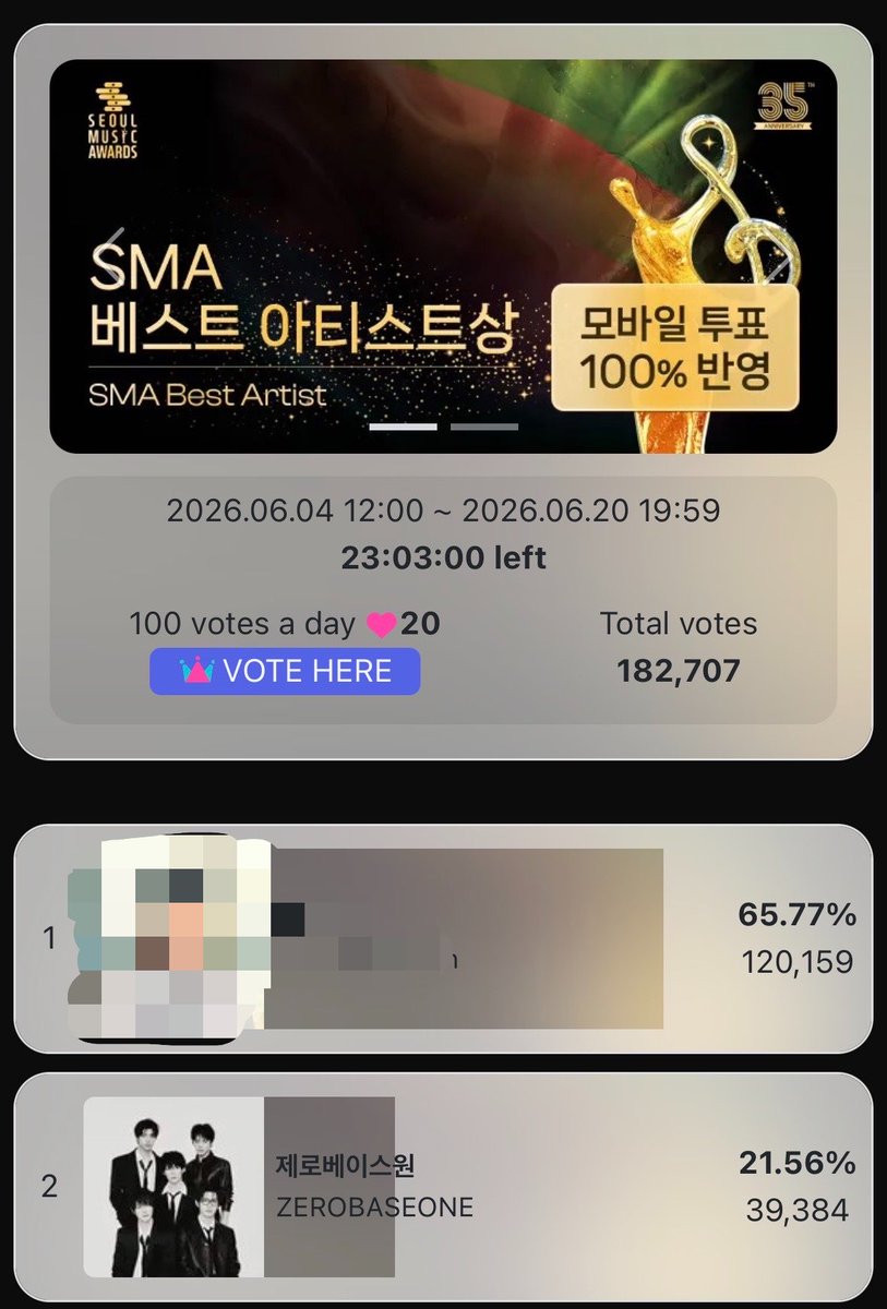 myzerosevt's tweet photo. 🚨‼️ LAST DAY CALL ‼️🚨 🚨‼️ LAST DAY CALL ‼️🚨

Zerose, we have officially entered the FINAL DAY of voting for SMA Best Artist‼️

This is our last chance to make a difference. We are currently in 2nd place, but the gap is still very large. We only have 23 HOURS LEFT to change the outcome, and every single vote matters now more than ever🚨

Gunwook will be attending the award show as an MC, and this is our opportunity to show ZEROBASEONE how much we support them. The members have worked so hard, and now it's our turn to give everything we have until the very last second💙

⚠️ We need EVERY ZEROSE to LOCK IN TODAY. ⚠️ If you have multiple accounts, please use all of them. ⚠️ If you've been saving votes, now is the time to use them. ⚠️ Please help spread reminders to other Zerose.

Even if each Zerose gives just one vote, it can create a huge impact when we stand together. The result is not decided until voting closes. Comebacks happen when a fandom refuses to give up❤️‍🔥

🔥 Let's fight until the very end. 🔥 Let's give it everything we've got. 🔥 No regrets, no giving up, no "someone else will do it."

Together, we can make the impossible possible. Let's push with all our strength and bring that trophy home for ZEROBASEONE! 🏆💙

#SMABestArtist #ZEROBASEONE #ZB1 #ZEROSE #VoteForZB1 #LockInZerose 🚨💪🔥