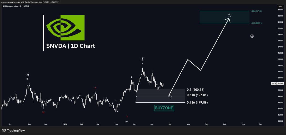 MMatters22596's tweet photo. $NVDA Buyzone

$178-$200
These are the levels you need to be watching.

$NVDA is currently the most aattractive mega cap in the market, considering the insane growth and leverage that the company has on the entire AI Industry.

Still growing faster than every other chipmaker, while also being the cheapest.

After wave 2 is completed, the next target is $308.

And that's only the minimum target.