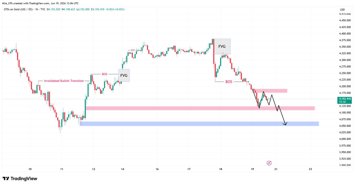 Mlia_CFA's tweet photo. #XAUUSD

Our article mentioned selling around 4180, and the price has now fallen from 4175 to around 4150 .

Due to renewed conflict between Iran and Israel, the scheduled meeting today was unsurprisingly canceled, further escalating the conflict and causing gold prices to continue falling.

The downside target for the US session is 4120-4100 , followed by a possible drop to the 4080-4060  area.

Accurate trading signals have been released in the VIP signal group.

#GOLD