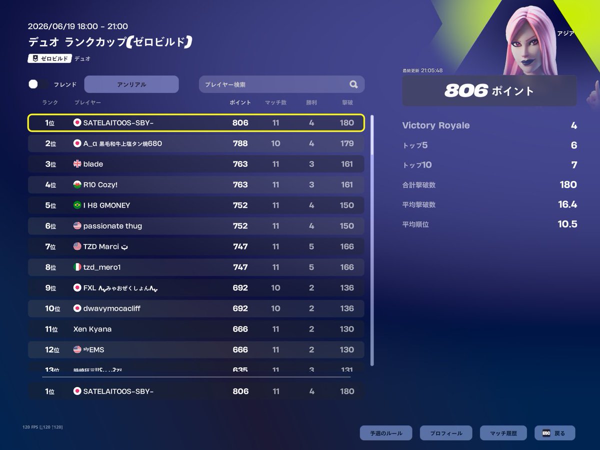 SATESBY_'s tweet photo. ZBランクカップアンリアル 1位
クラッシュ×2 https://t.co/Vwq9w1dQqx