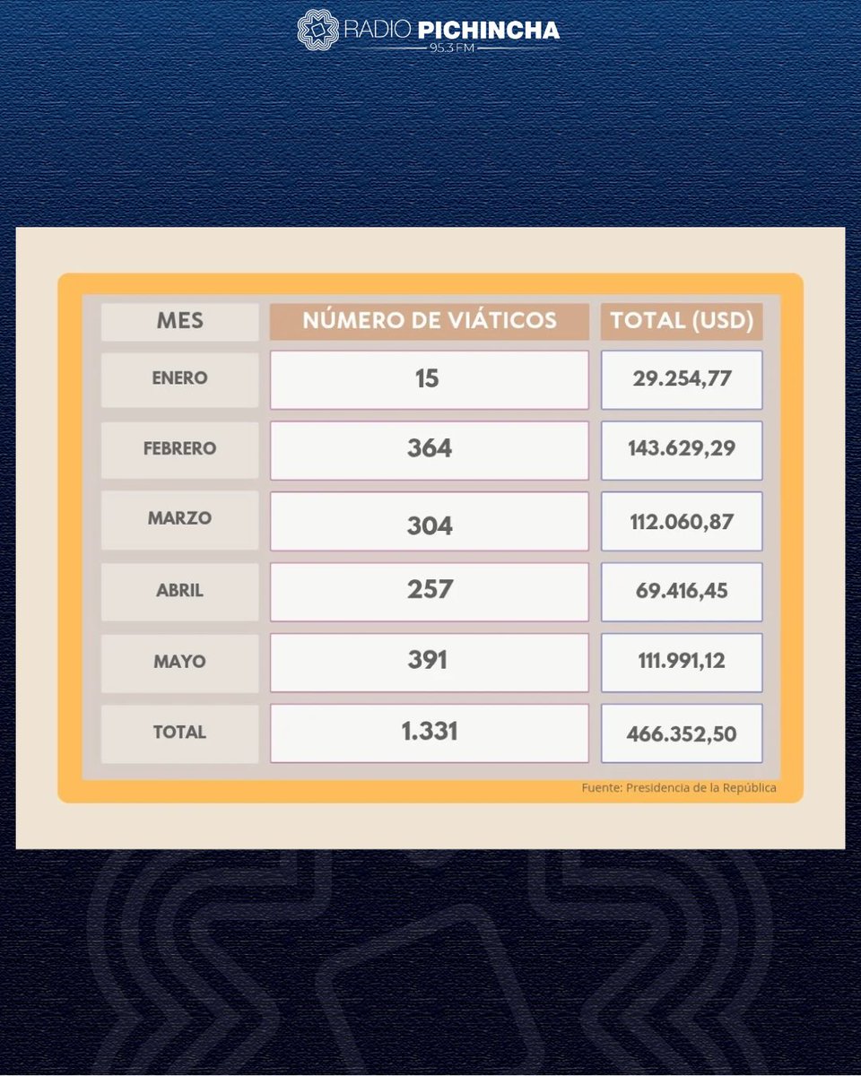 radio_pichincha's tweet photo. 🏛️#Política | Son más de 1.300 trámites presentados en los primeros cinco meses del año. El Mandatario estuvo al menos una vez al mes en los Estados Unidos.
#LaRadioDeLasNoticias
Los detalles⤵️
https://t.co/zYayVluy0D https://t.co/zJje1jighm