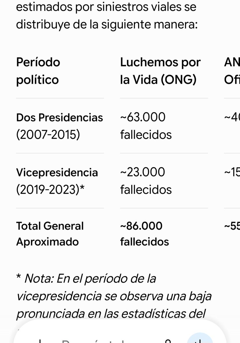 ariadnai's tweet photo. @CristinaLibreOk Mira q inocente q es !!! Los muertos de las rutas .. la plata q se robaron!! Once argentinos muertos ... @cfk es una asesina serial de argentinos https://t.co/ttby7hf6ir