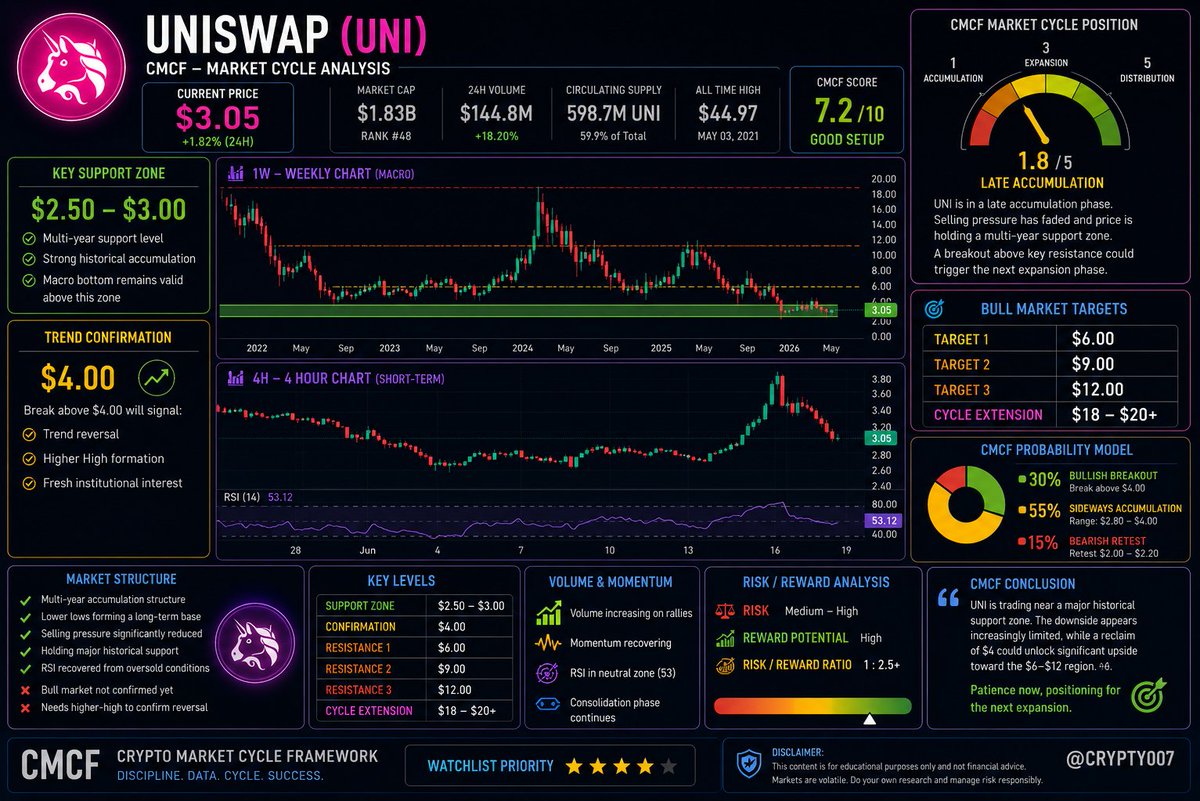 Crypty007's tweet photo. 🚨 UNI is sitting at a multi-year support zone.

CMCF shows a potential accumulation phase with downside increasingly limited and upside targets at $6, $9, and $12+ if momentum returns.

Patience now. Expansion later.

#UNI #Uniswap #DeFi #CMCF #CryptoMarket #BullRun @Crypty007 https://t.co/kit95OxSyY