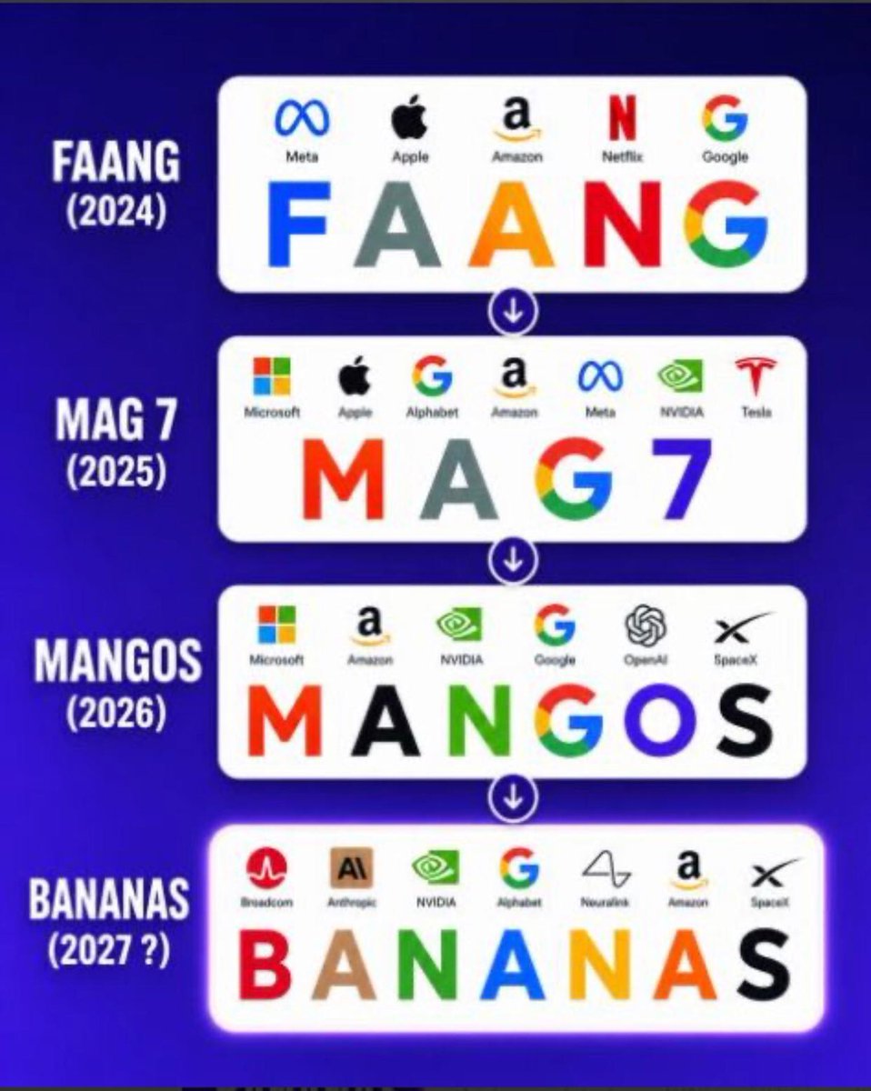 RE_DI_DIVIDENDI's tweet photo. 😂🍌Abbiamo investito nelle Faang, poi nelle Magnifiche7 investiremo nelle Bananas ?🤑🍌
Nuova asset class
https://t.co/yjynneNCRG
#Nvidia #SpaceX #Broadcom #nasdaq #eurusd #MAGA #trump #tariffs #dazi #musk #rich #wealth #fire #retireearly #Inps #google #meta #Amazon #saleforce https://t.co/BFA5wwvDU6