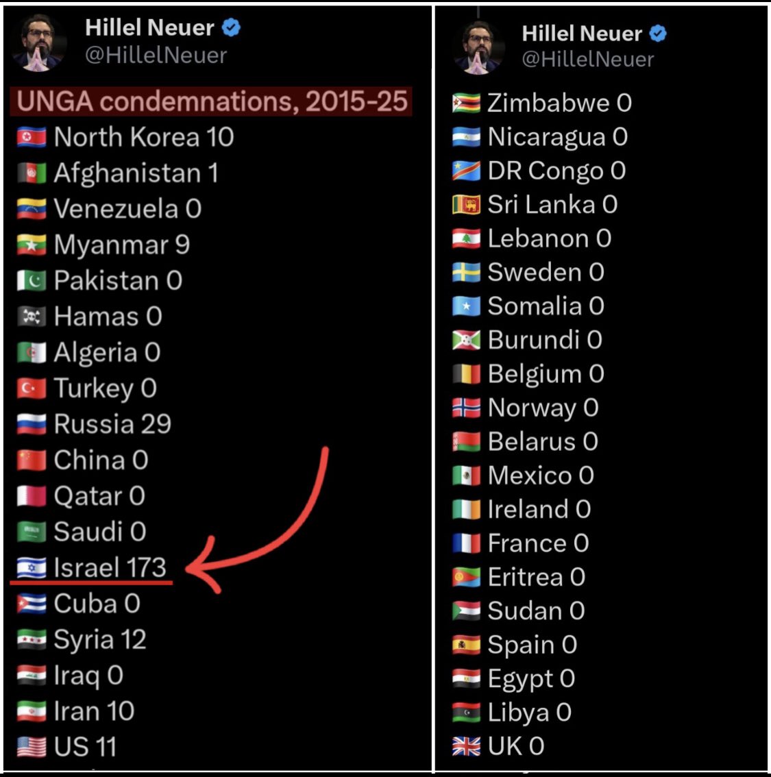 Golani51Kap's tweet photo. De 2015 a 2025 l’ONU a condamné Israël 
PLUS DE 173 FOIS
Bien plus que l’ensemble de toutes les dictatures du monde réunis .
Et après cela, ne me dites pas que ces crétins qui siègent à l’ONU n’ont pas des problèmes psychiatriques, avec des Troubles Obsessionnels Compulsifs (TOC) https://t.co/qQXUh3QTql