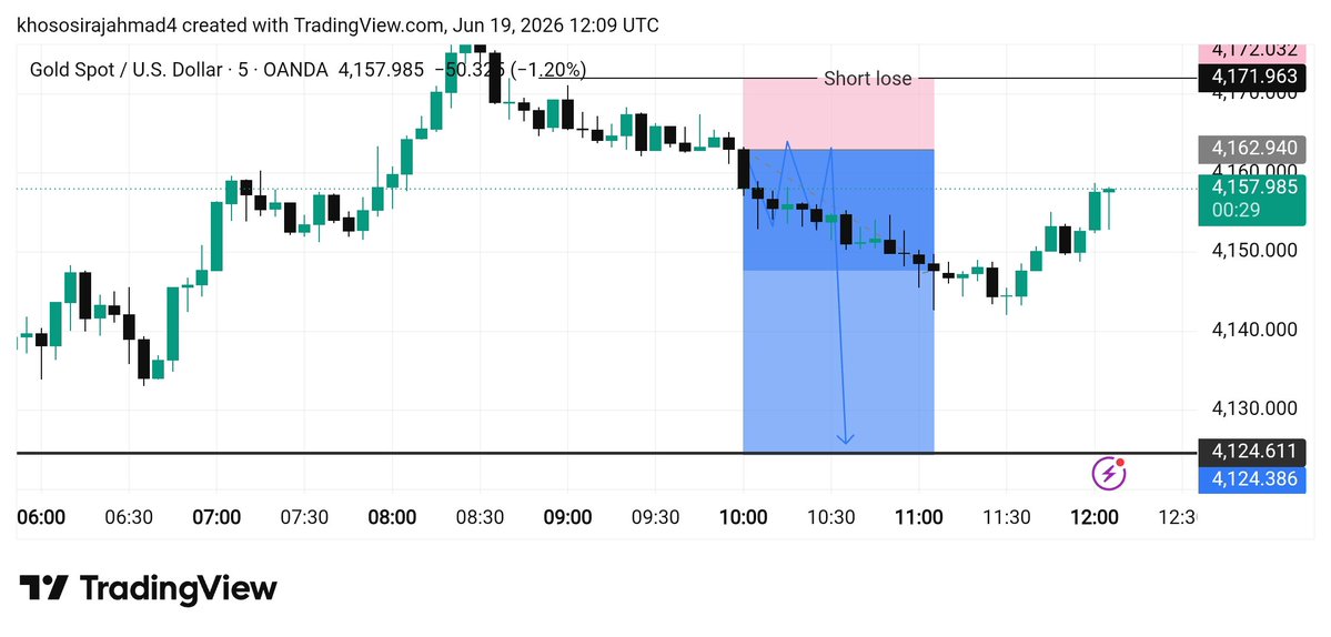 sniper10728's tweet photo. XAUUSD Move my target https://t.co/U6R71NlQ5S