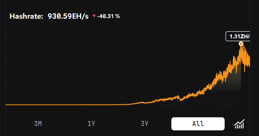 BITLIGA's tweet photo. @atomicBTC 현재 이 정도의 해시레이트인데,,,
나라들이 하나둘 참전하면 
점점 더 해시레이트는 올라가겠네요... >.<
개인 채굴 '먹을거리'를 계속해서 준비해 가야겠어요~ https://t.co/G14z1Pe9wU