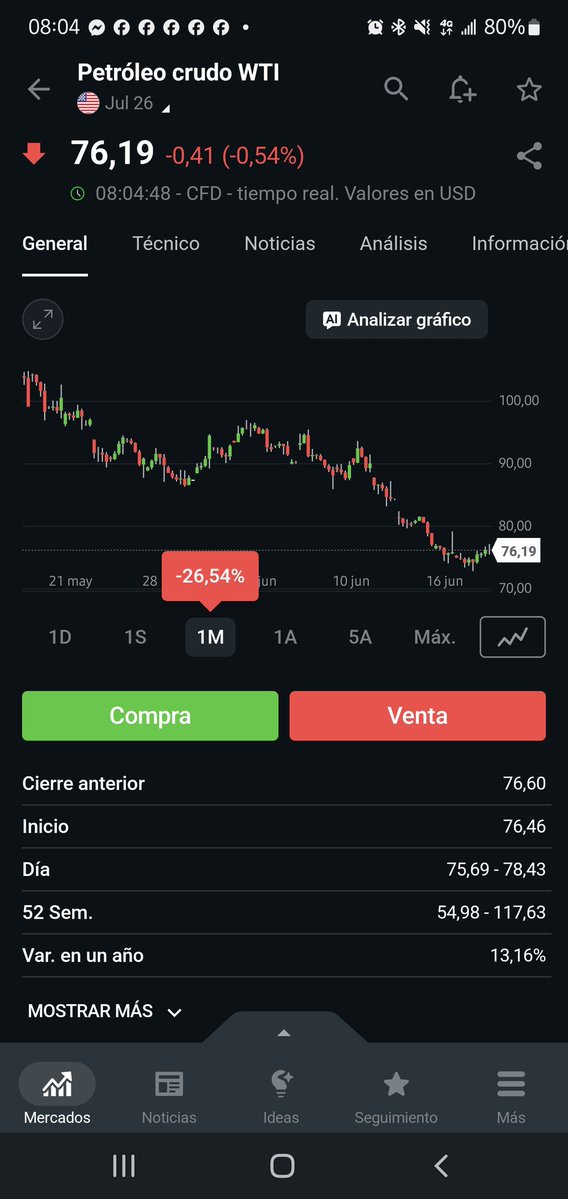 hectorsanchezec's tweet photo. @ListinDiario Aquí esta la razón de la #Celeridad en la Aprobacion del "Plan Anticrisis" . El Barril de #Petróleo de #Referencia para #RD, #WTI ha perdido US$23.81 en un mes. Se les cayó el "Argumento". @Adonaidamedina @espinal_van @ALBINCEPEDA @Aneudy_N @brinelacollado @Butterfly7118 https://t.co/gvABVaoCzM