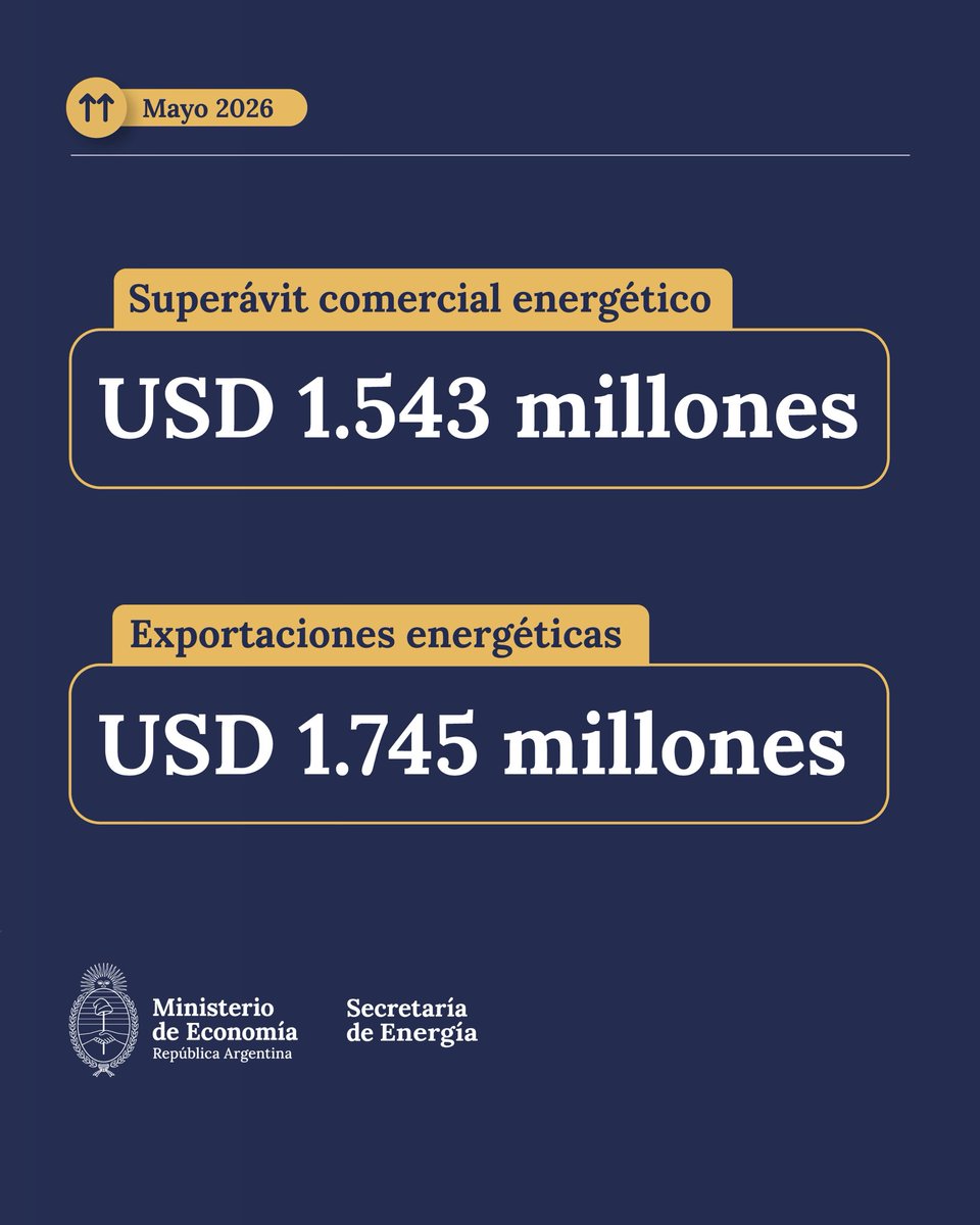 MinEconomia_Ar's tweet photo. MAYO RÉCORD PARA EL SECTOR ENERGÉTICO ARGENTINO 

El mes pasado, Argentina alcanzó los mayores niveles mensuales de exportaciones y superávit comercial energético de su historia.

📈 USD 1.745 millones en exportaciones energéticas, un 167,1% más que en mayo de 2025.

📈 USD 1.543 millones de superávit comercial energético, el saldo positivo mensual más alto registrado.

Más energía, más crecimiento para el país.