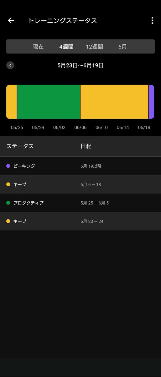 habroc2's tweet photo. Garminのトレーニングステータスってキープからでもピーキング入るんだなぁ
プロダクティブからしか入らないと思ってた
ちなみに本日走る前はリカバリーだったから余計に驚き

とりあえず明後日のハーフマラソンに向けて良い調整出来てる気がする https://t.co/CEHKWWiwnw