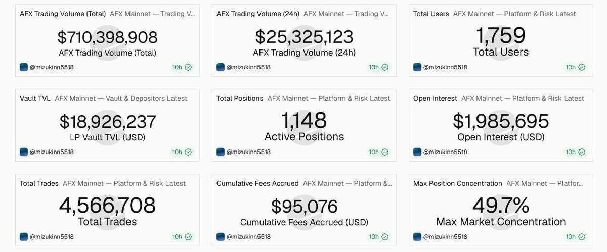 cryptobrass's tweet photo. A live LP vault of ~$18M forms the liquidity layer of @AFX_XYZ mainnet, supporting perpetual trading execution across the protocol.

User deposits are aggregated into a shared liquidity pool that facilitates continuous market-making and liquidation flows, with trading fees and protocol revenue redistributed to liquidity providers.

Current activity reflects a ~13.94% 30-day annualized rate based on ongoing trading flow within the system.

The LP vault is open-access and serves as core liquidity infrastructure for @AFX_XYZ execution.
https://t.co/9CbxCR12tC