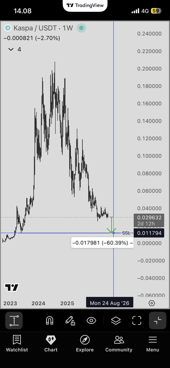 longhairedtrds's tweet photo. This is for all of you $kas holders.

There’s an extremely high possibility that in the coming 6-12 months Kas will be trading at 0.01 range.

I don’t see Kas going to ath before this liquidity has been taken.

Yeah sure it can pump 20-30% from time to time.

My orders at 0.01400 https://t.co/A9OA6CYrUo