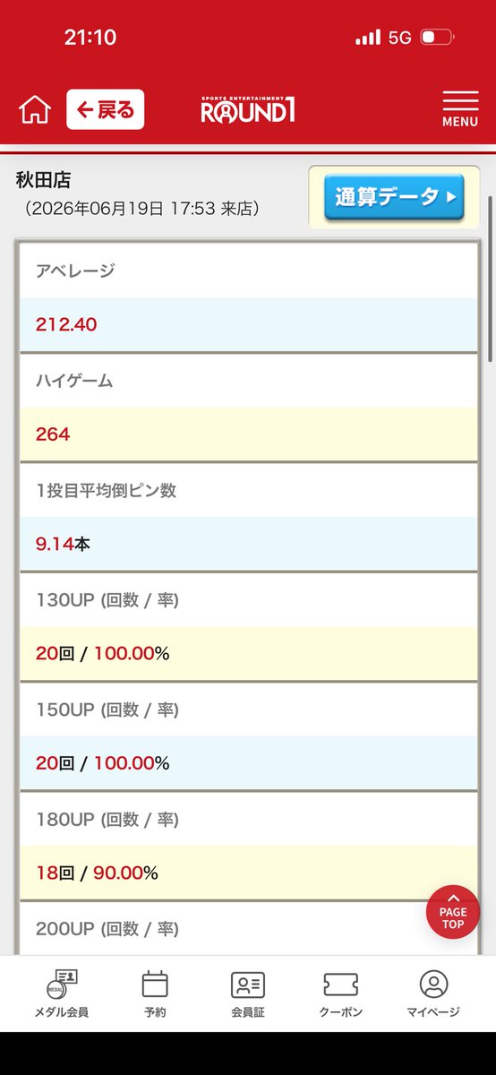 nodorugam's tweet photo. 今日のリザルト！
過去一でスコア出てたし、マジでコントロールが良かった！！
大会前に良い調整が出来た！ https://t.co/pwypuZnXIO