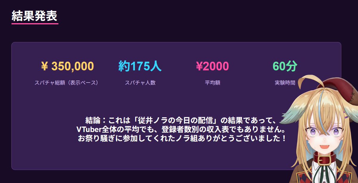 norashitagai's tweet photo. 【検証結果】
VTuberが正直に「スパチャください」と言ったらどうなるのか
結論：Vの収益は登録者数だけでは語れない。
そしてノラ組はボクが思っていた以上に「なんか面白そう」に乗ってくれるお祭りリスナーが多かった。投げてくれた人もコメントで盛り上げてくれた人も本当にありがとう😭
#Noralive https://t.co/zglPHNa6Le